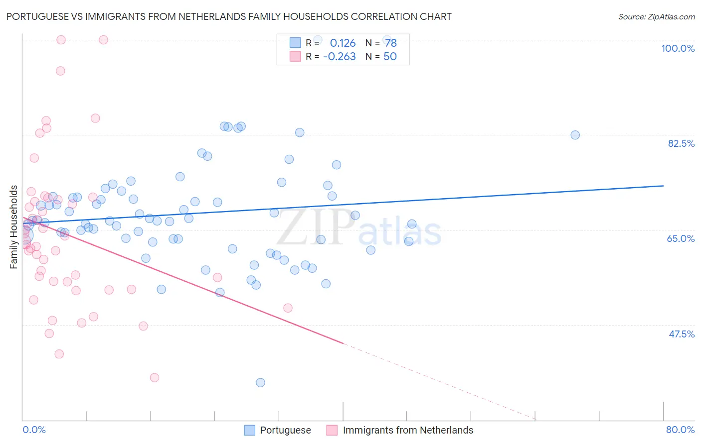 Portuguese vs Immigrants from Netherlands Family Households
