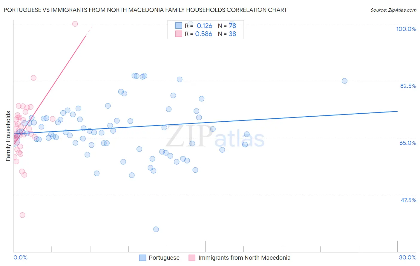 Portuguese vs Immigrants from North Macedonia Family Households