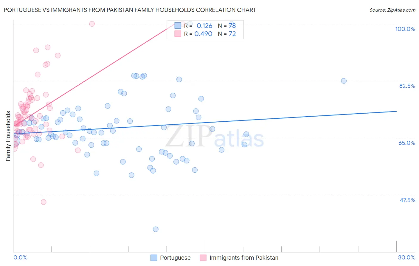Portuguese vs Immigrants from Pakistan Family Households