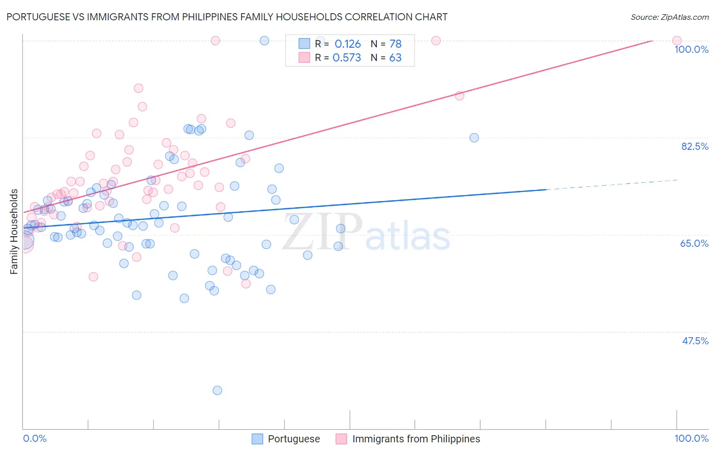 Portuguese vs Immigrants from Philippines Family Households