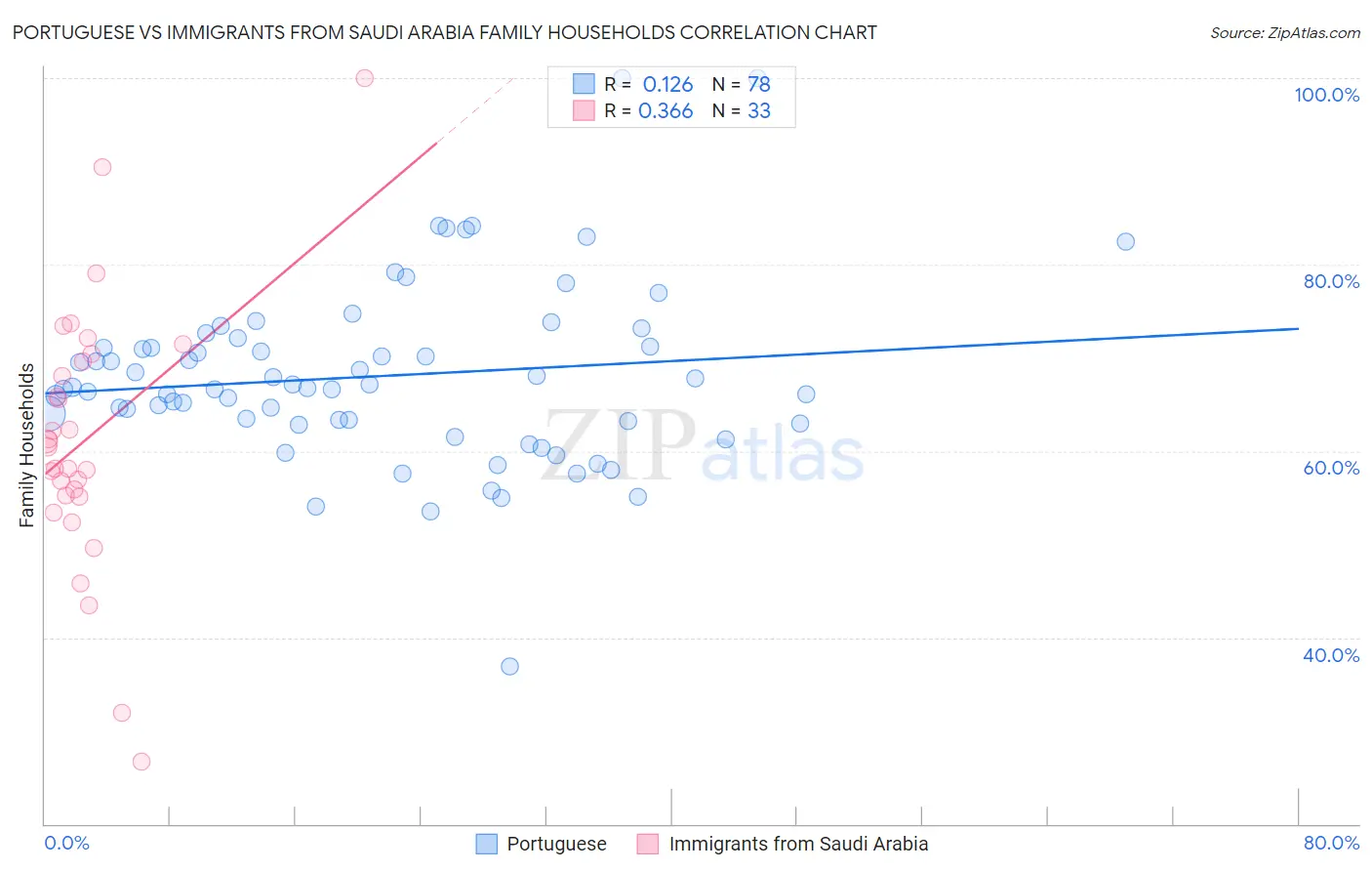 Portuguese vs Immigrants from Saudi Arabia Family Households
