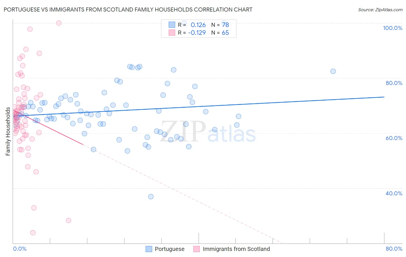 Portuguese vs Immigrants from Scotland Family Households