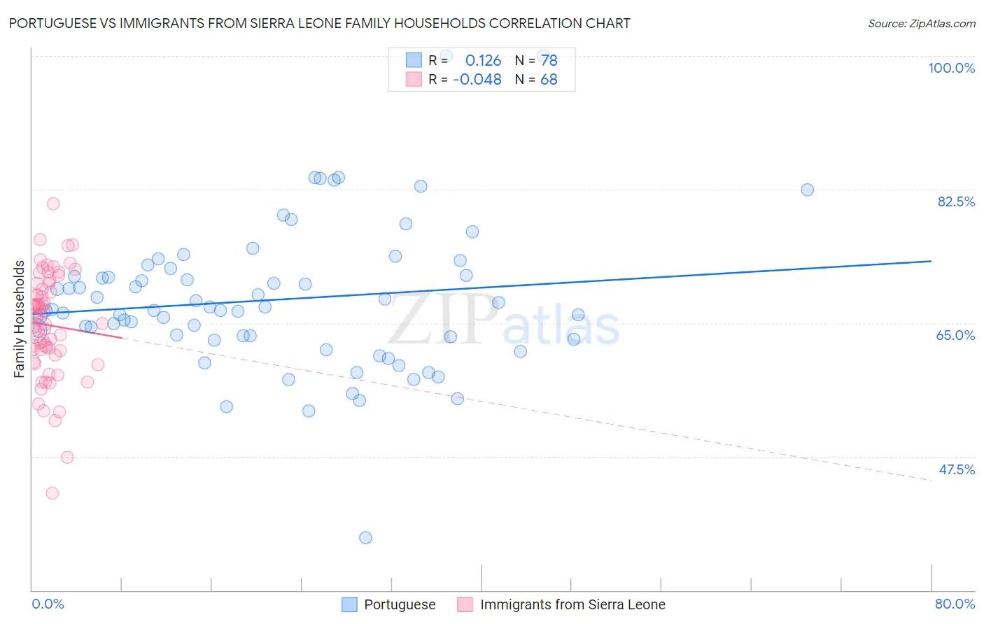 Portuguese vs Immigrants from Sierra Leone Family Households