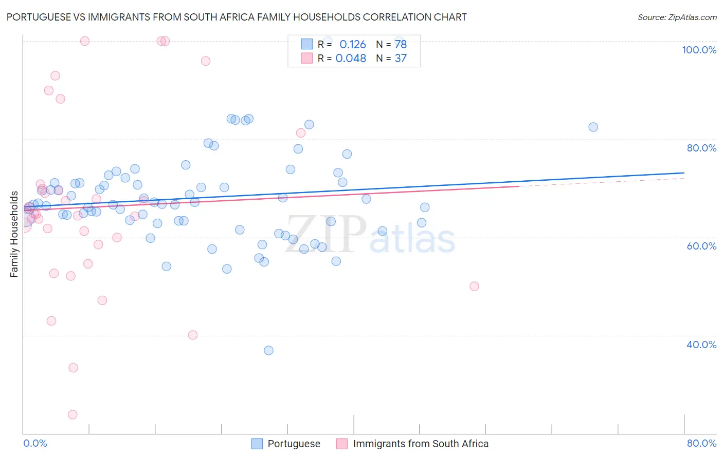 Portuguese vs Immigrants from South Africa Family Households
