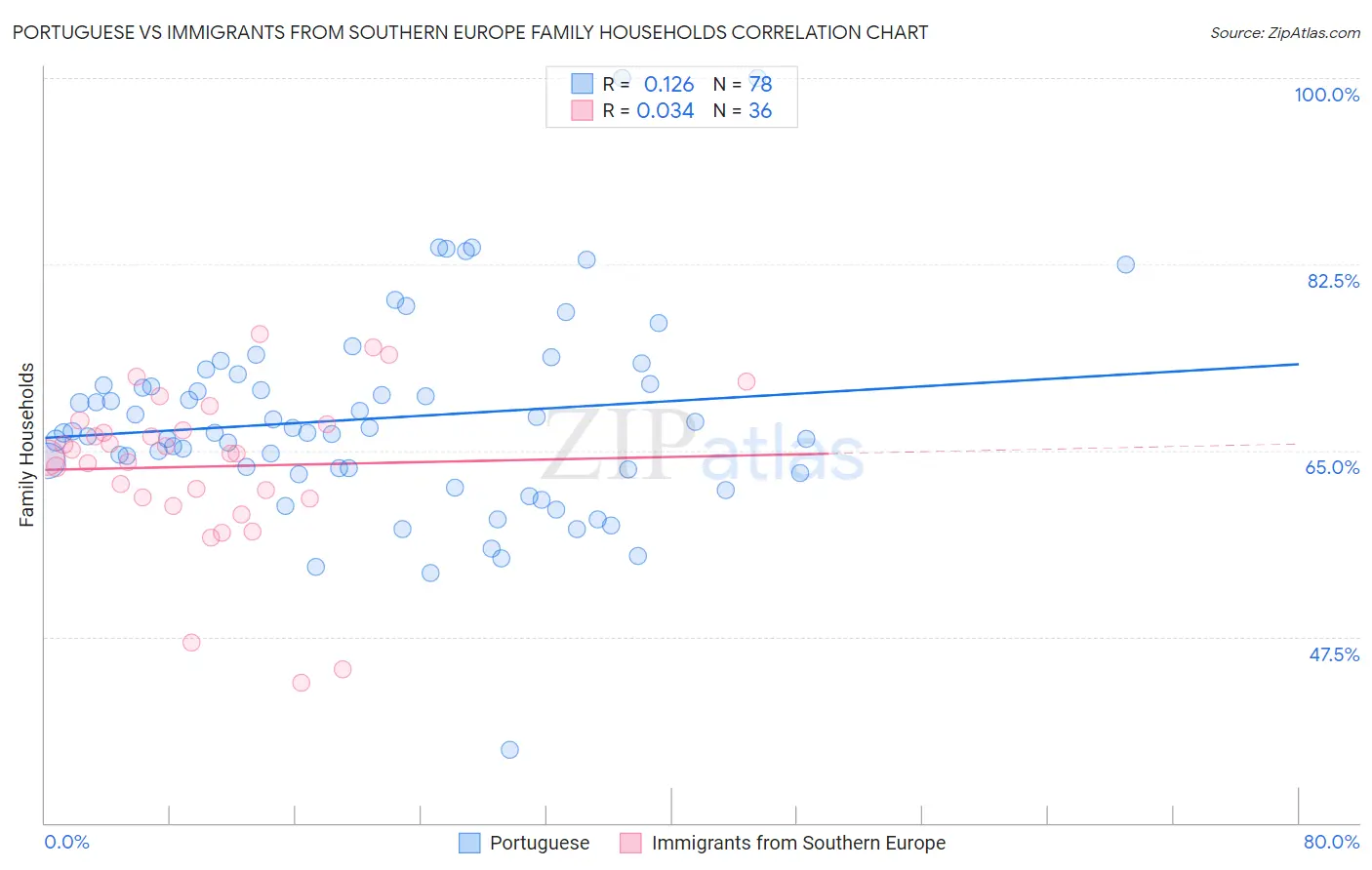 Portuguese vs Immigrants from Southern Europe Family Households