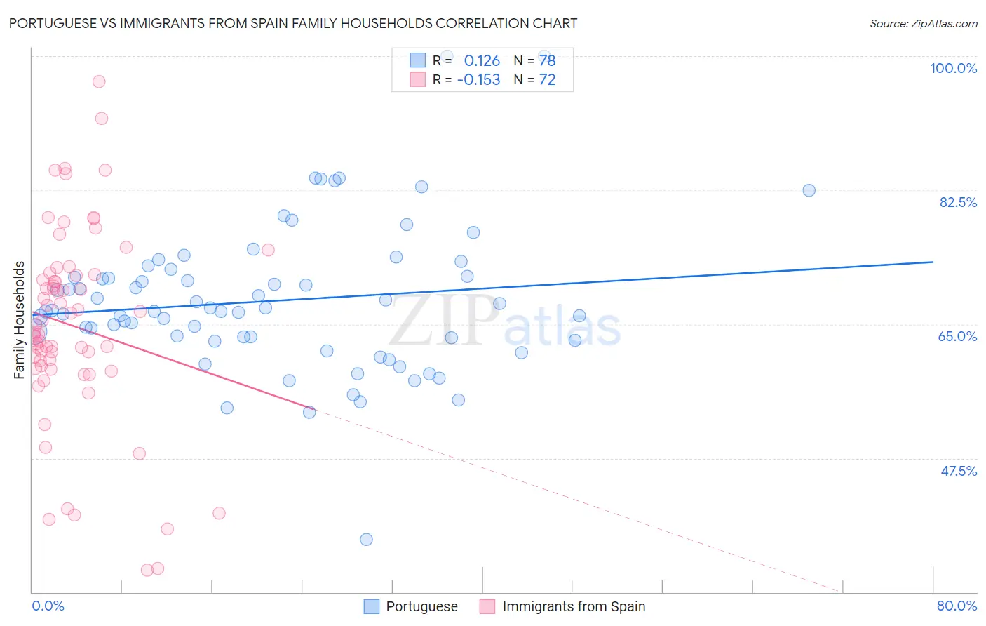 Portuguese vs Immigrants from Spain Family Households