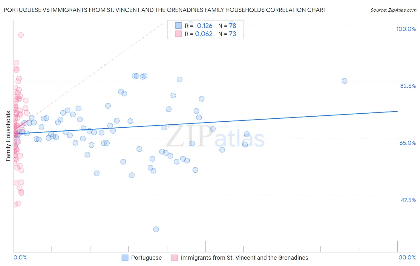 Portuguese vs Immigrants from St. Vincent and the Grenadines Family Households