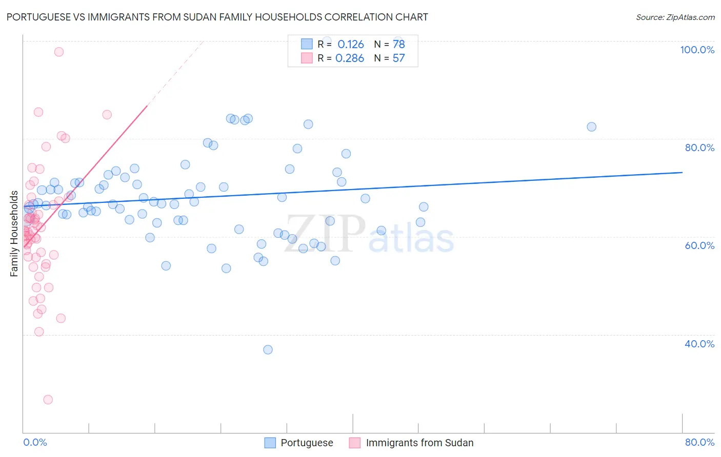 Portuguese vs Immigrants from Sudan Family Households