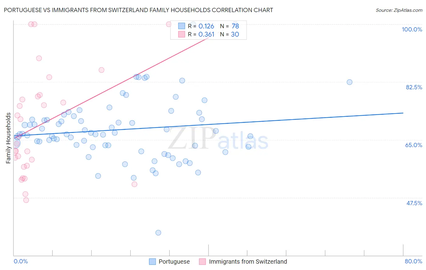 Portuguese vs Immigrants from Switzerland Family Households