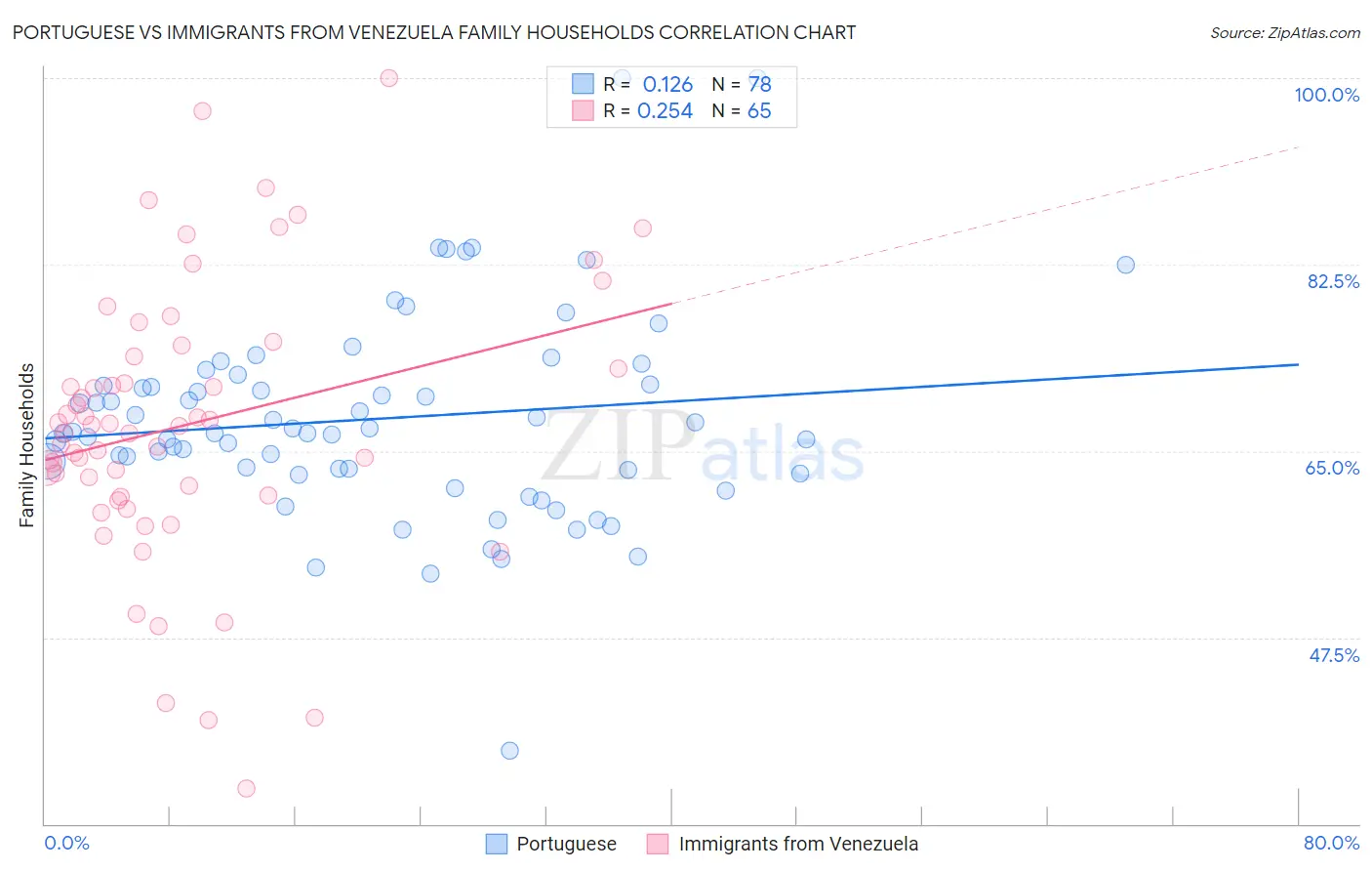 Portuguese vs Immigrants from Venezuela Family Households