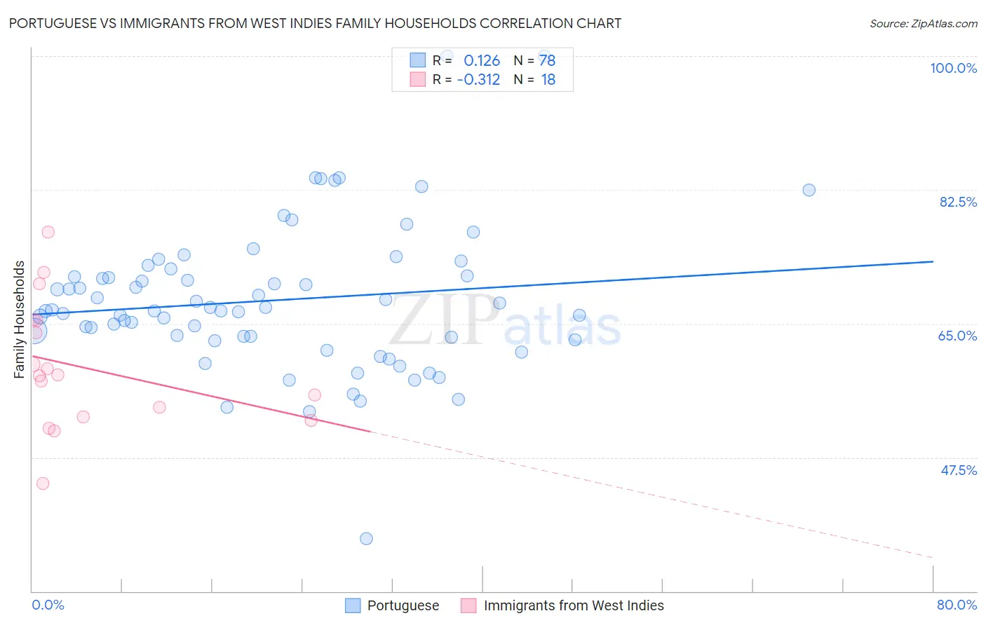 Portuguese vs Immigrants from West Indies Family Households