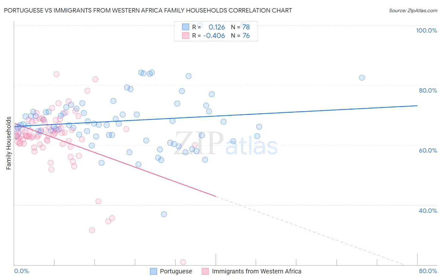 Portuguese vs Immigrants from Western Africa Family Households