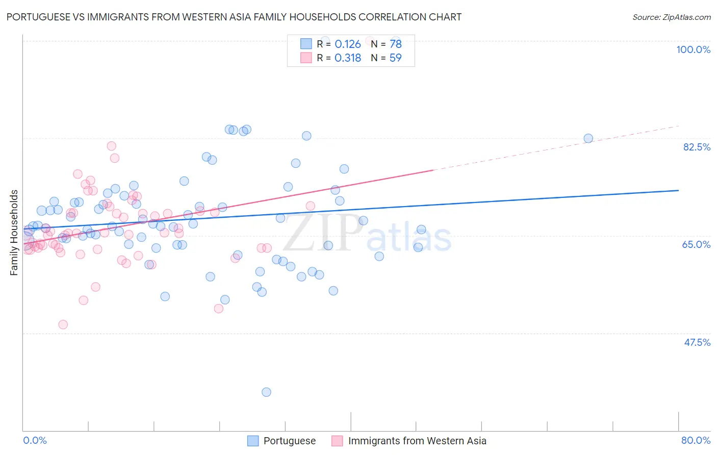 Portuguese vs Immigrants from Western Asia Family Households