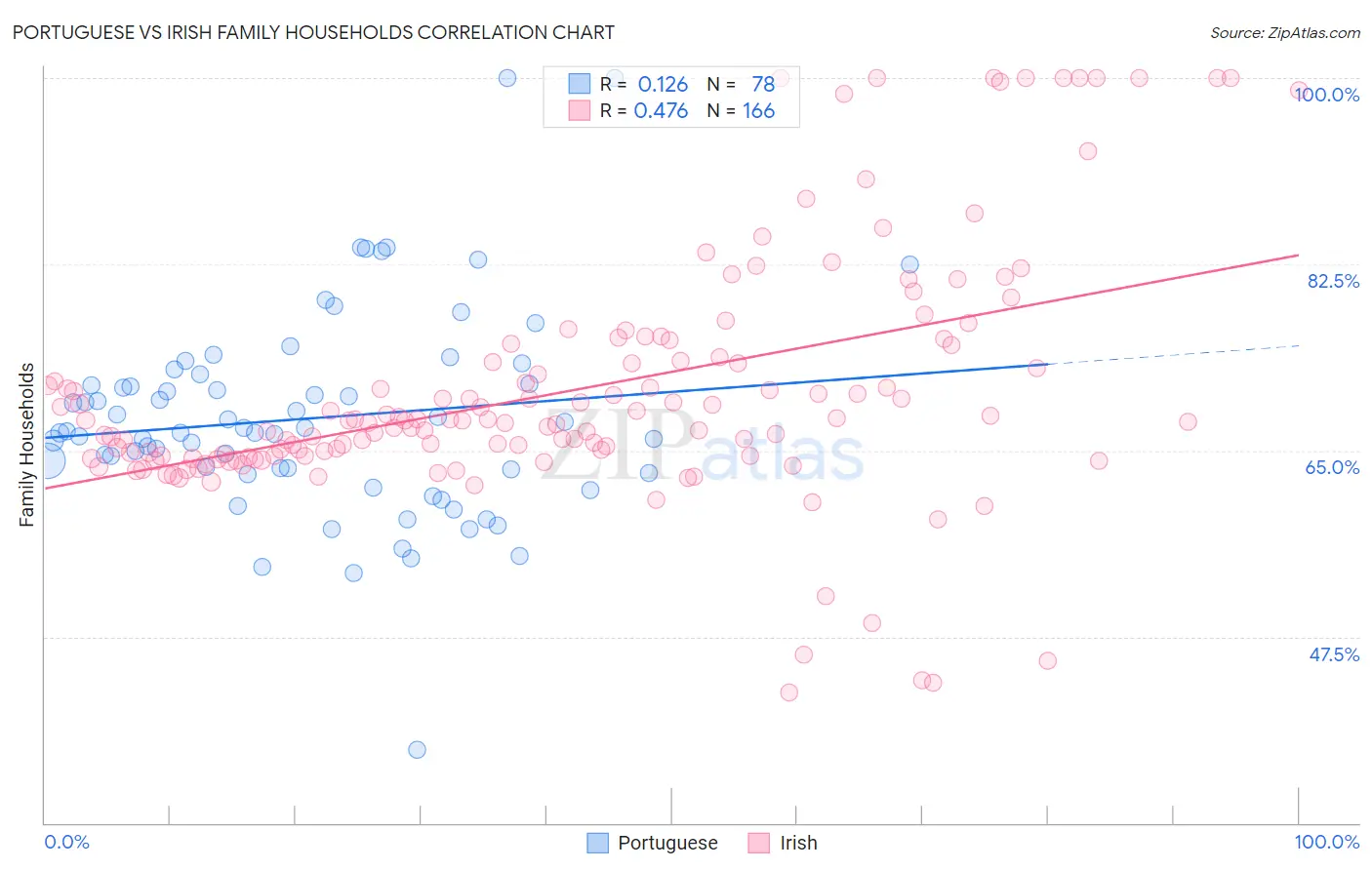 Portuguese vs Irish Family Households
