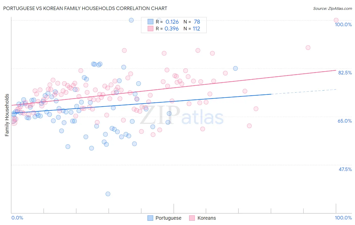 Portuguese vs Korean Family Households