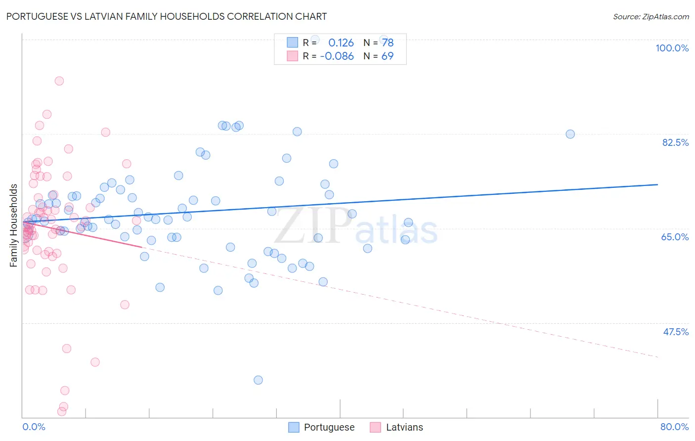 Portuguese vs Latvian Family Households