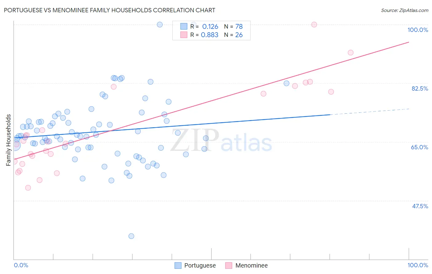 Portuguese vs Menominee Family Households