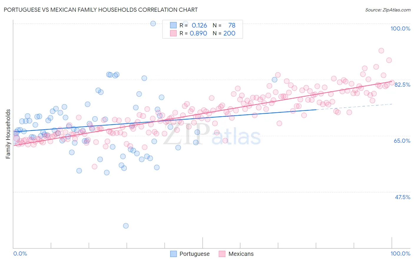 Portuguese vs Mexican Family Households