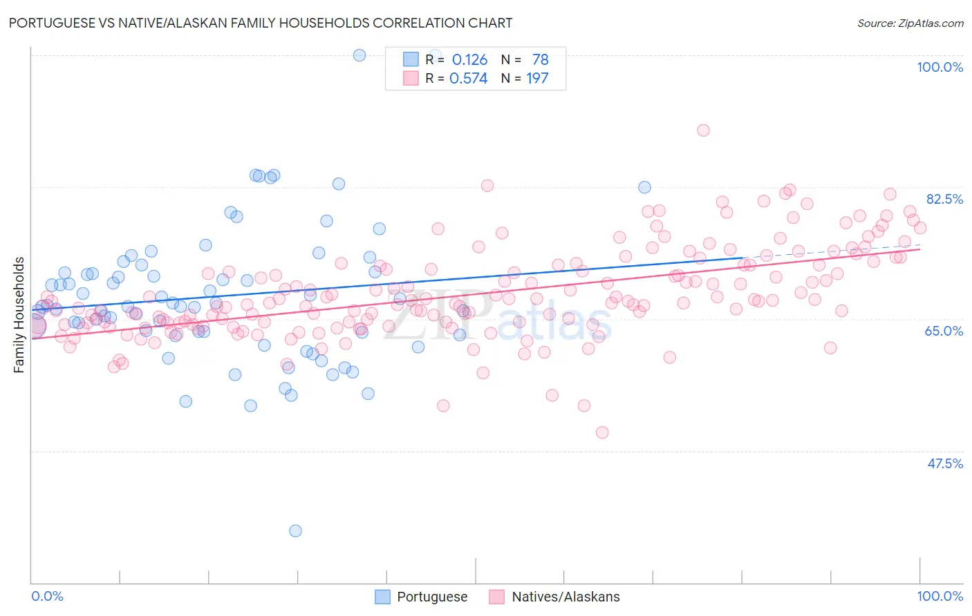 Portuguese vs Native/Alaskan Family Households