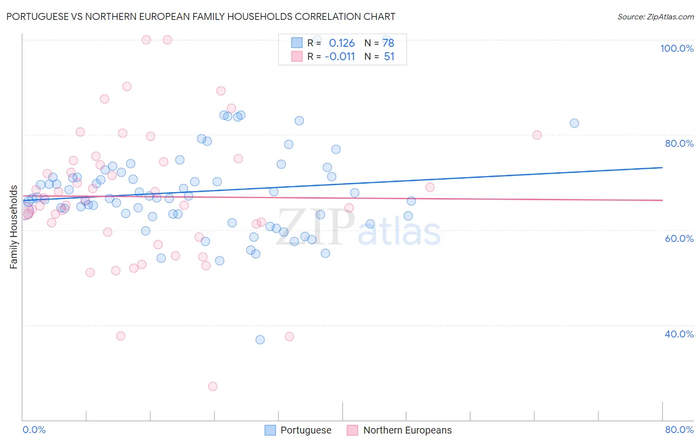Portuguese vs Northern European Family Households