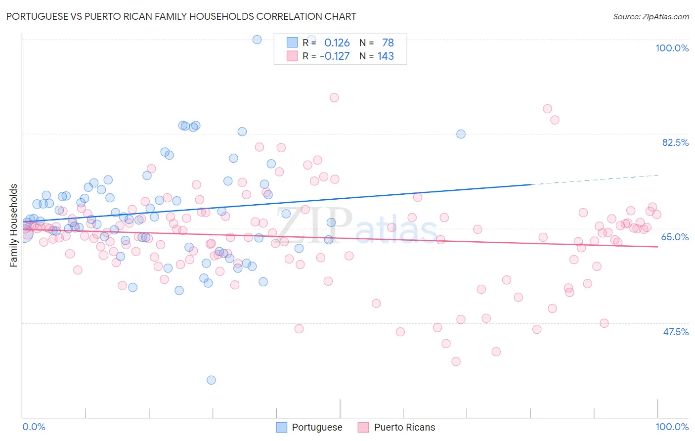 Portuguese vs Puerto Rican Family Households