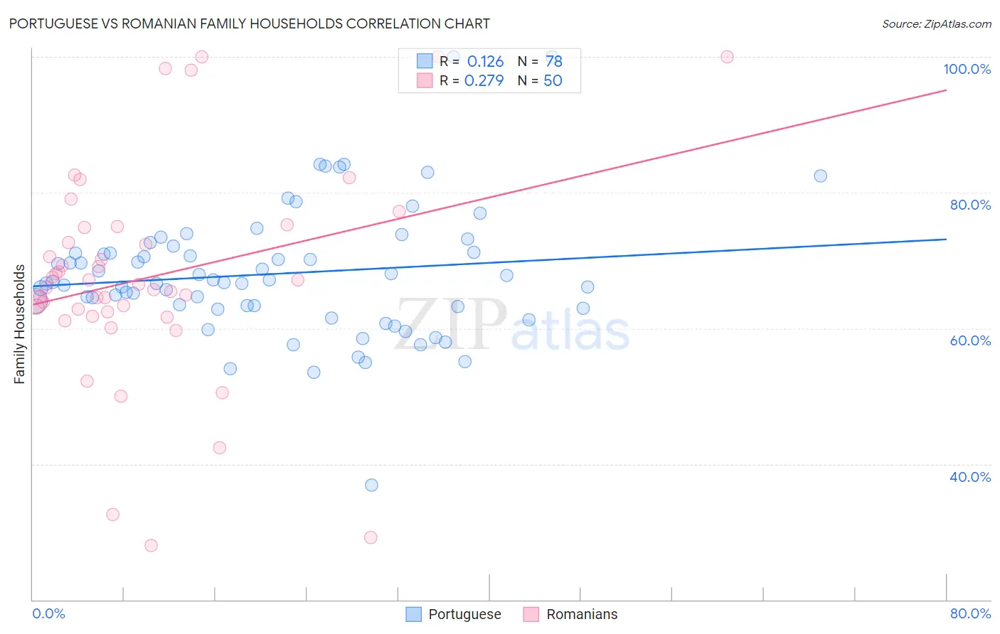 Portuguese vs Romanian Family Households