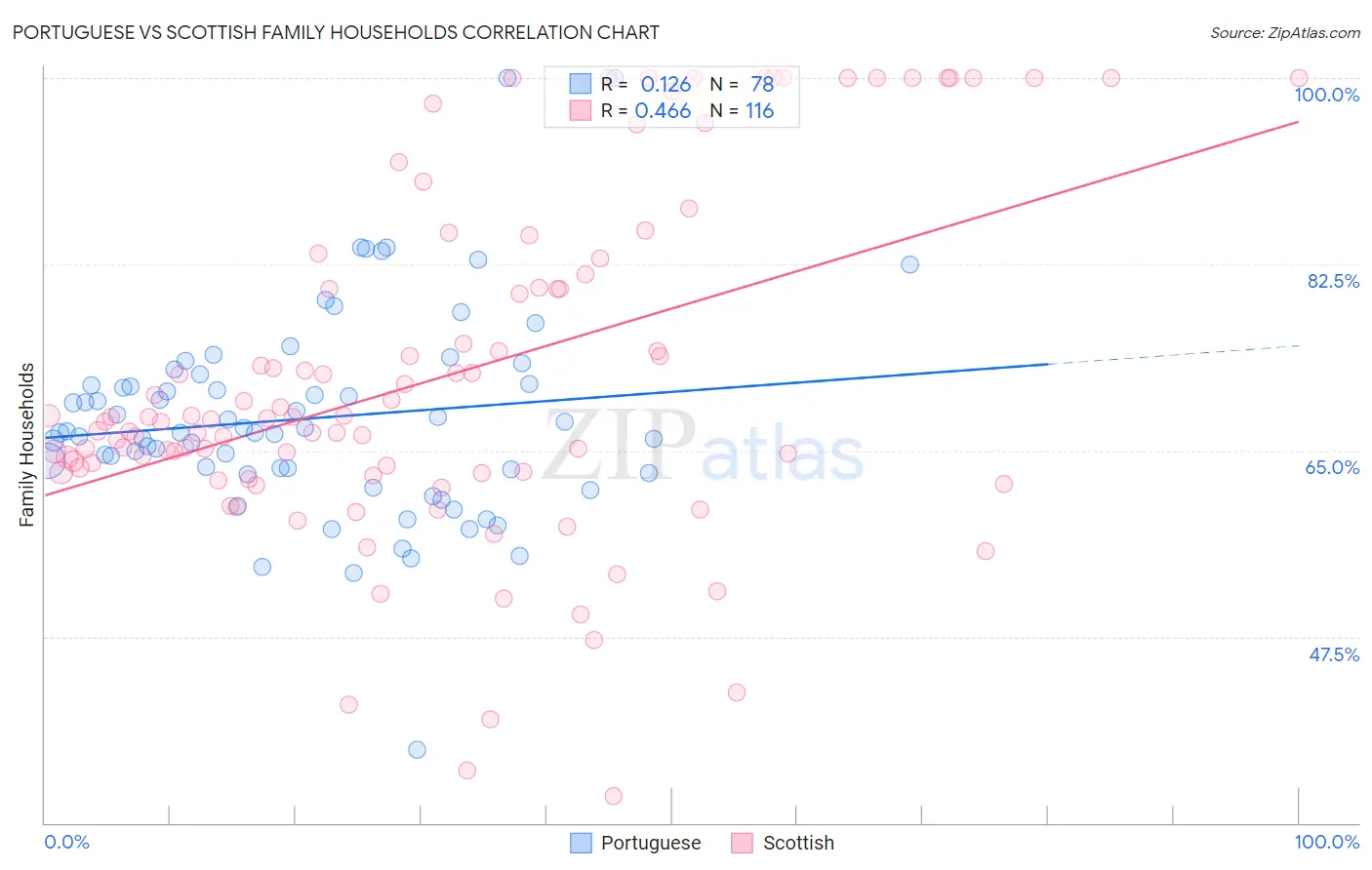 Portuguese vs Scottish Family Households