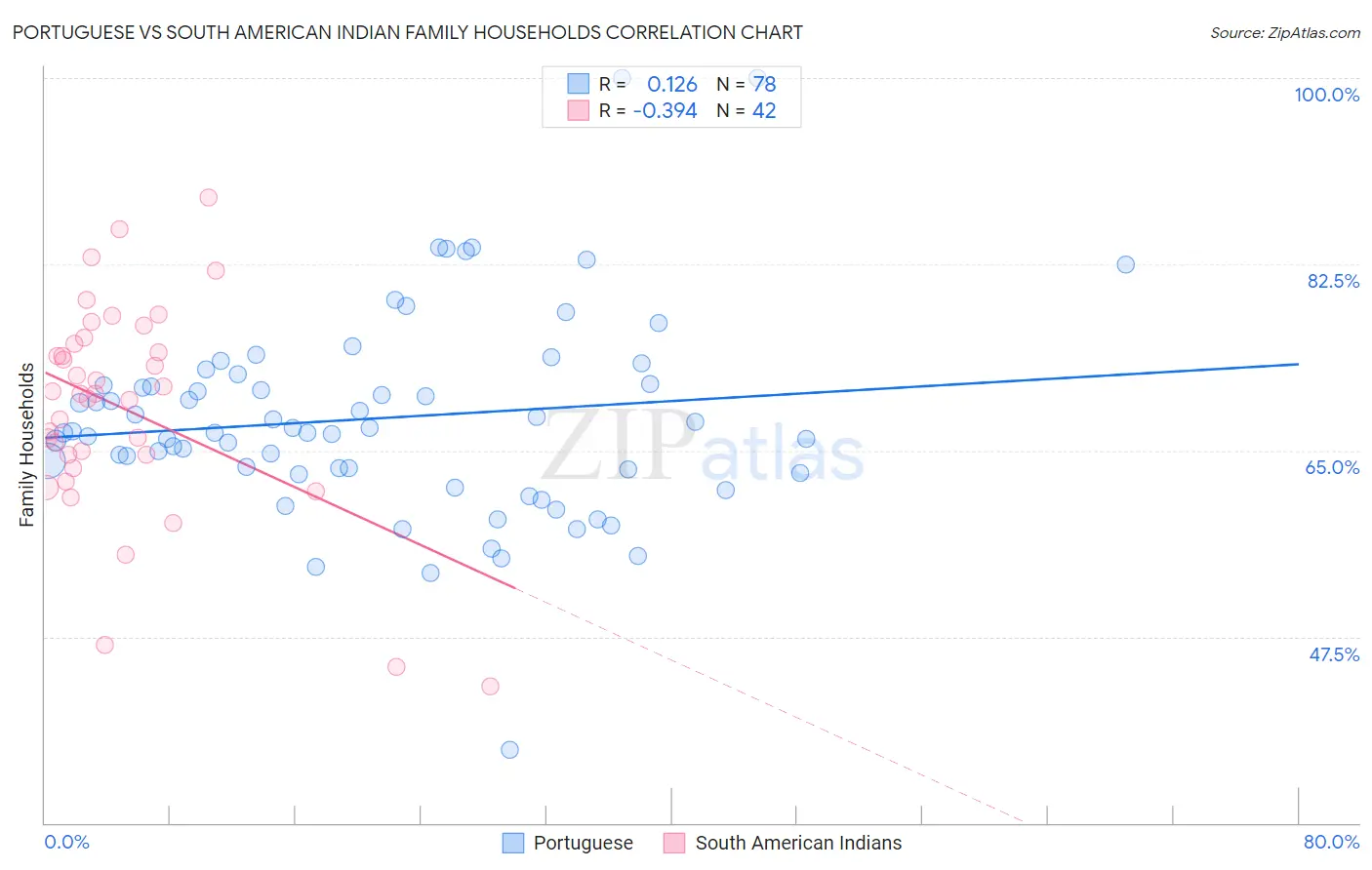 Portuguese vs South American Indian Family Households