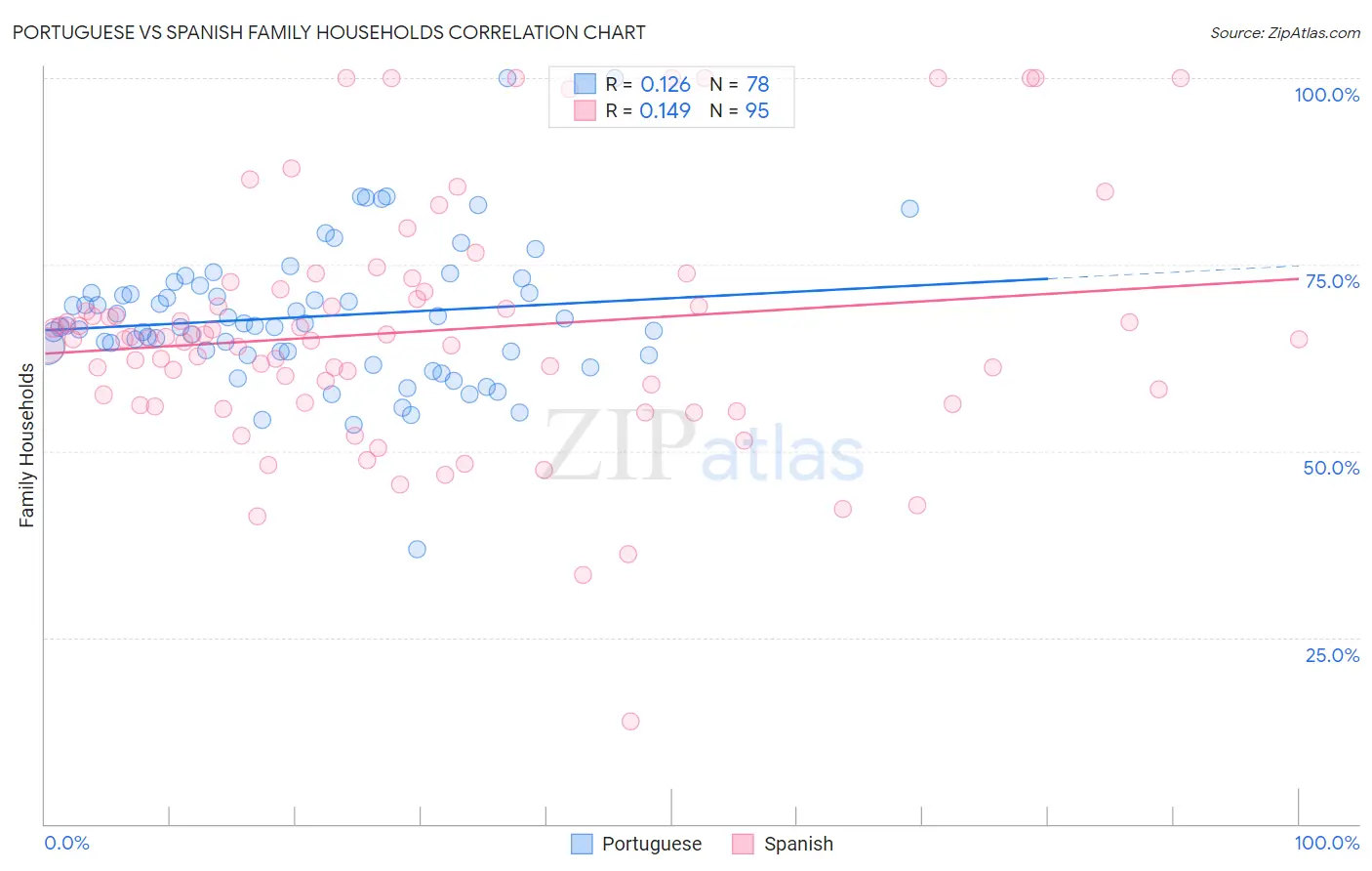 Portuguese vs Spanish Family Households