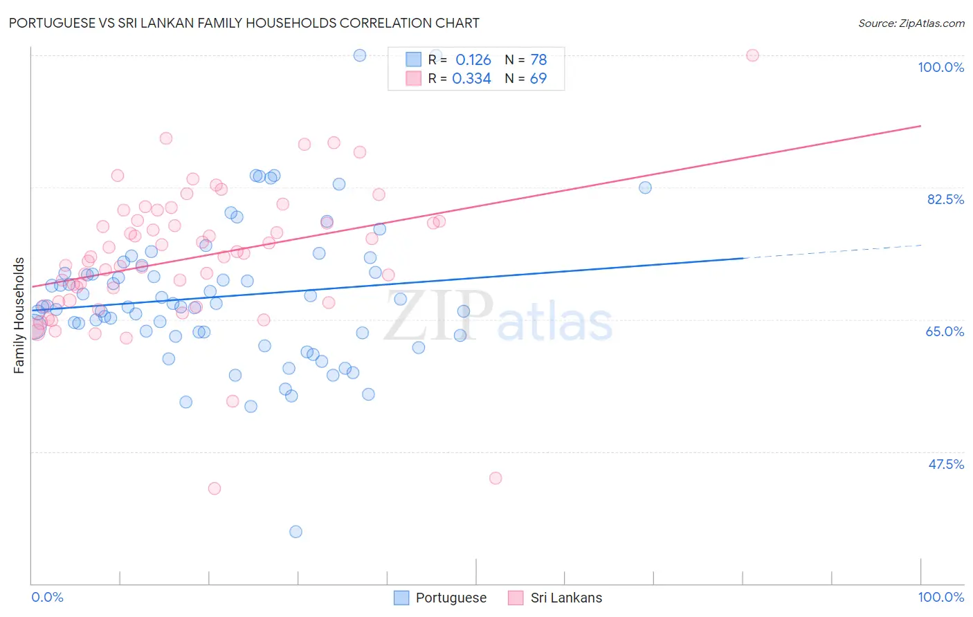 Portuguese vs Sri Lankan Family Households