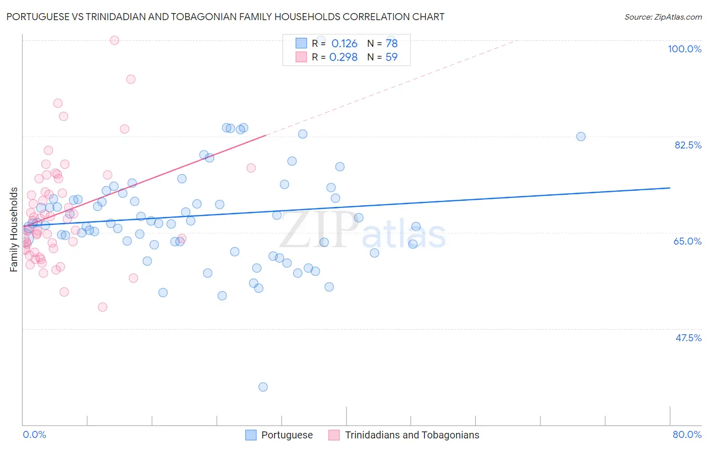 Portuguese vs Trinidadian and Tobagonian Family Households