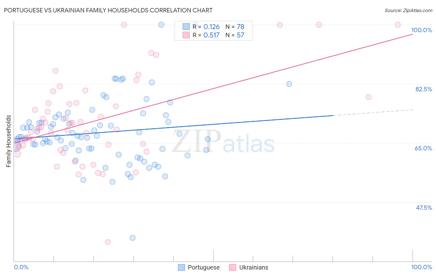 Portuguese vs Ukrainian Family Households