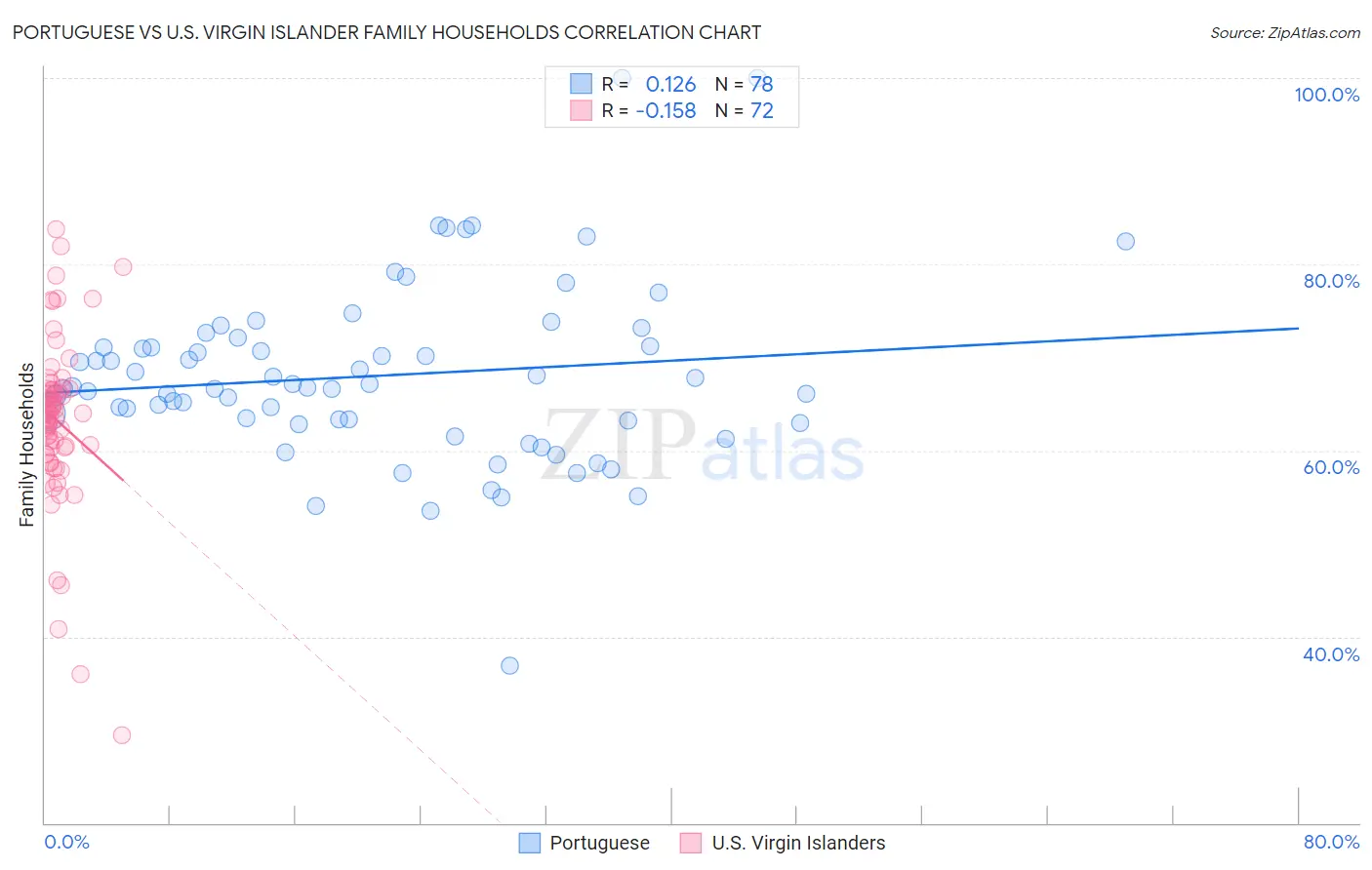 Portuguese vs U.S. Virgin Islander Family Households
