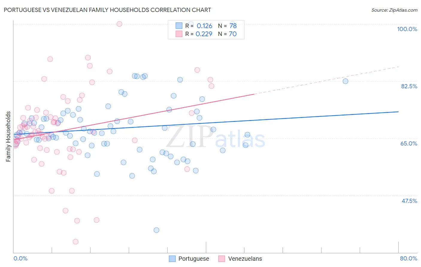 Portuguese vs Venezuelan Family Households