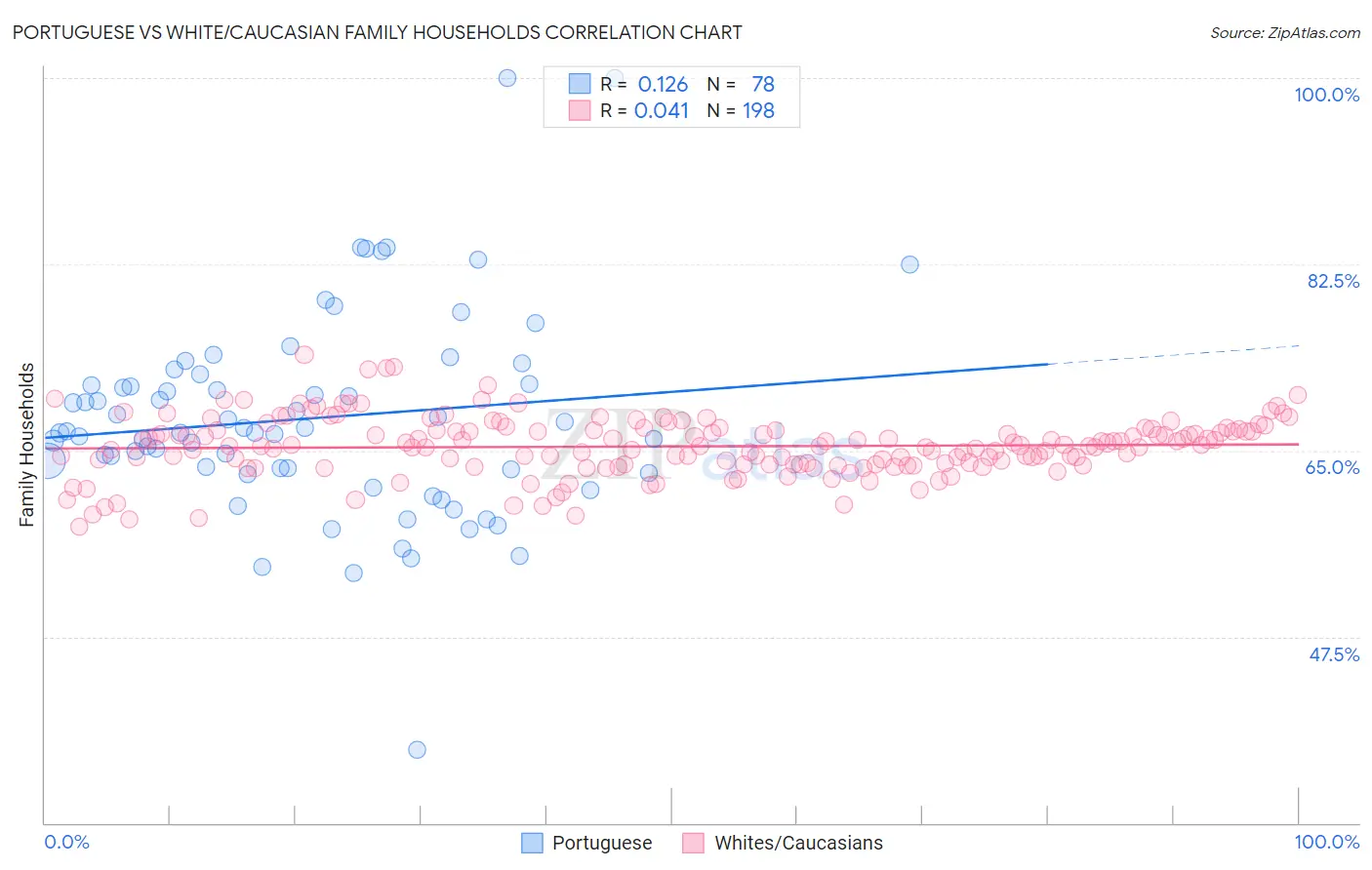Portuguese vs White/Caucasian Family Households