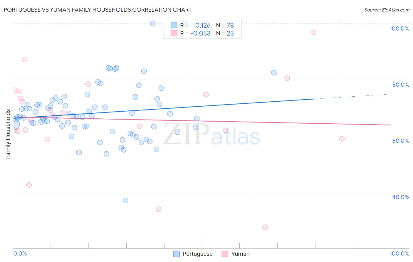 Portuguese vs Yuman Family Households