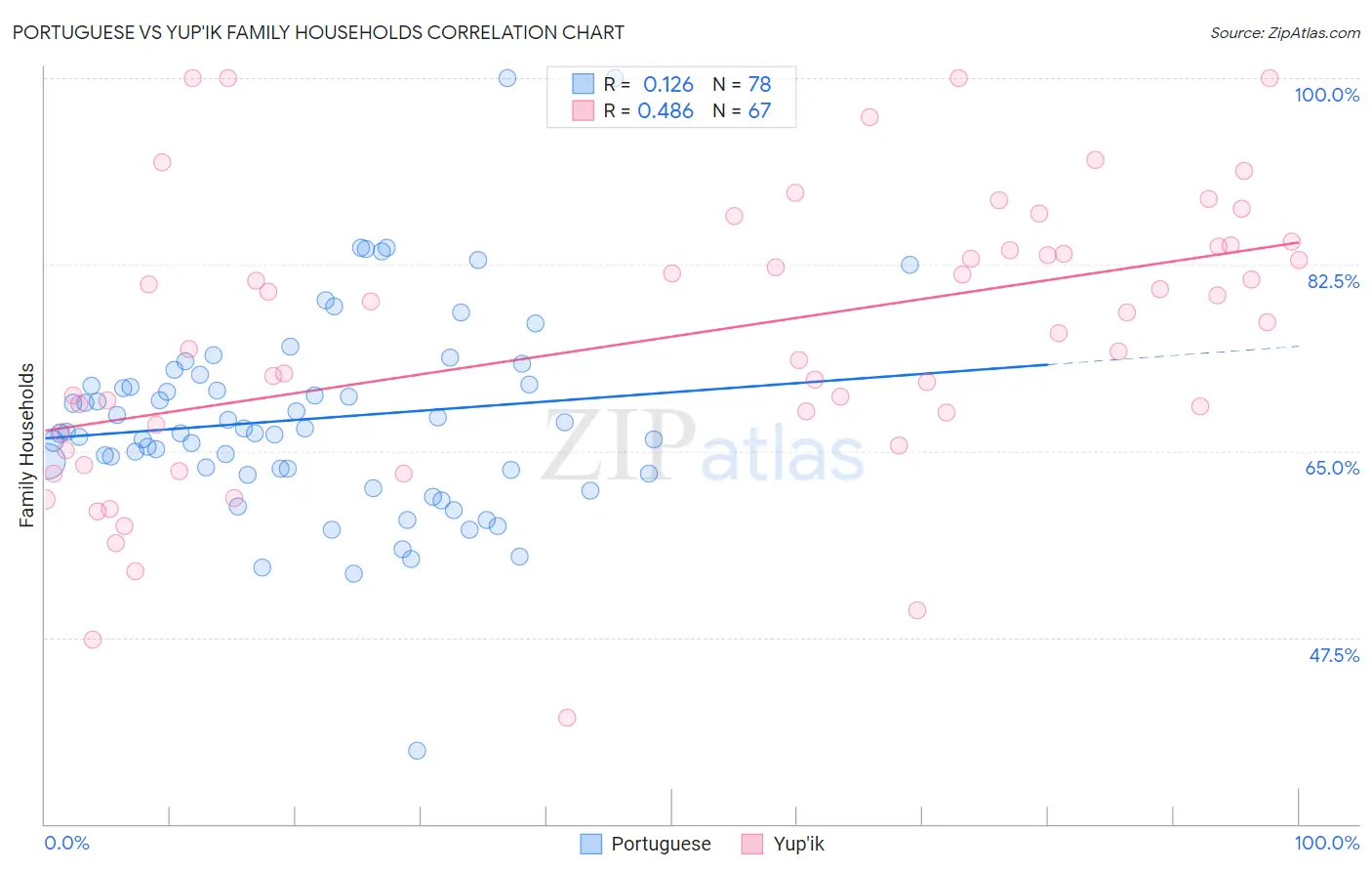Portuguese vs Yup'ik Family Households