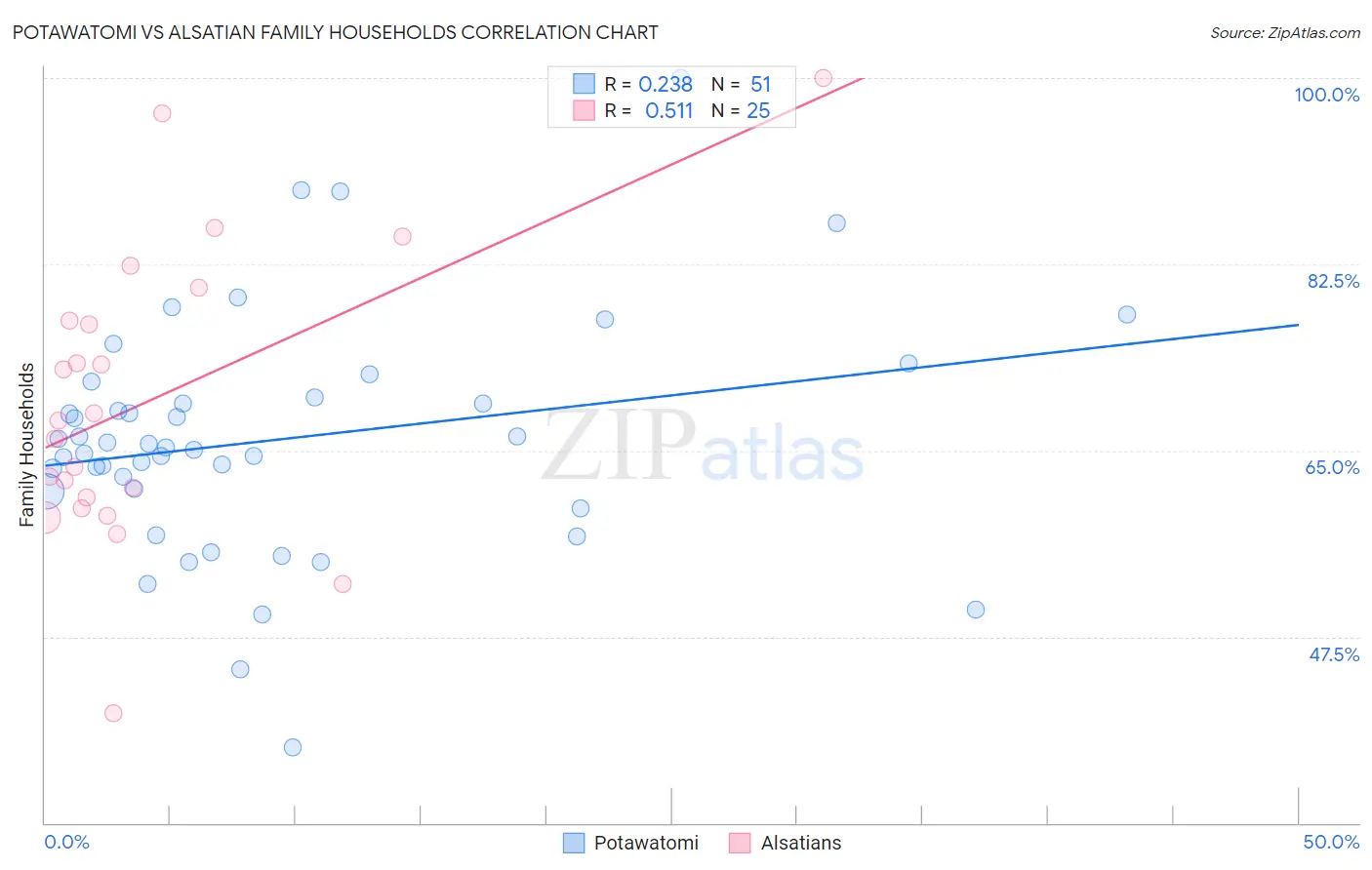 Potawatomi vs Alsatian Family Households