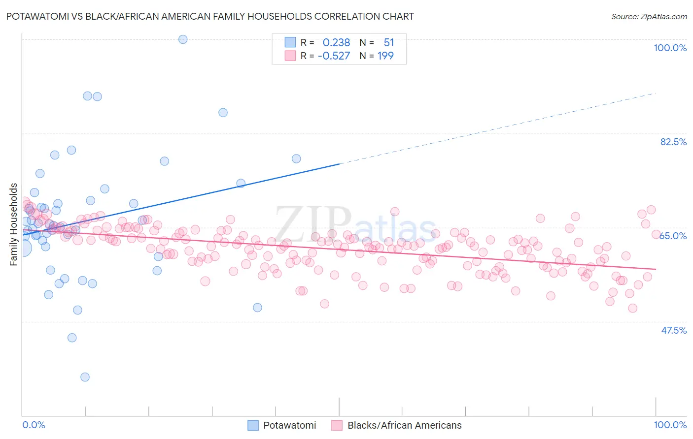 Potawatomi vs Black/African American Family Households