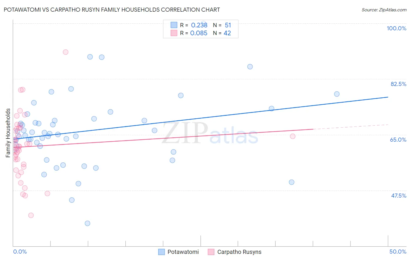 Potawatomi vs Carpatho Rusyn Family Households