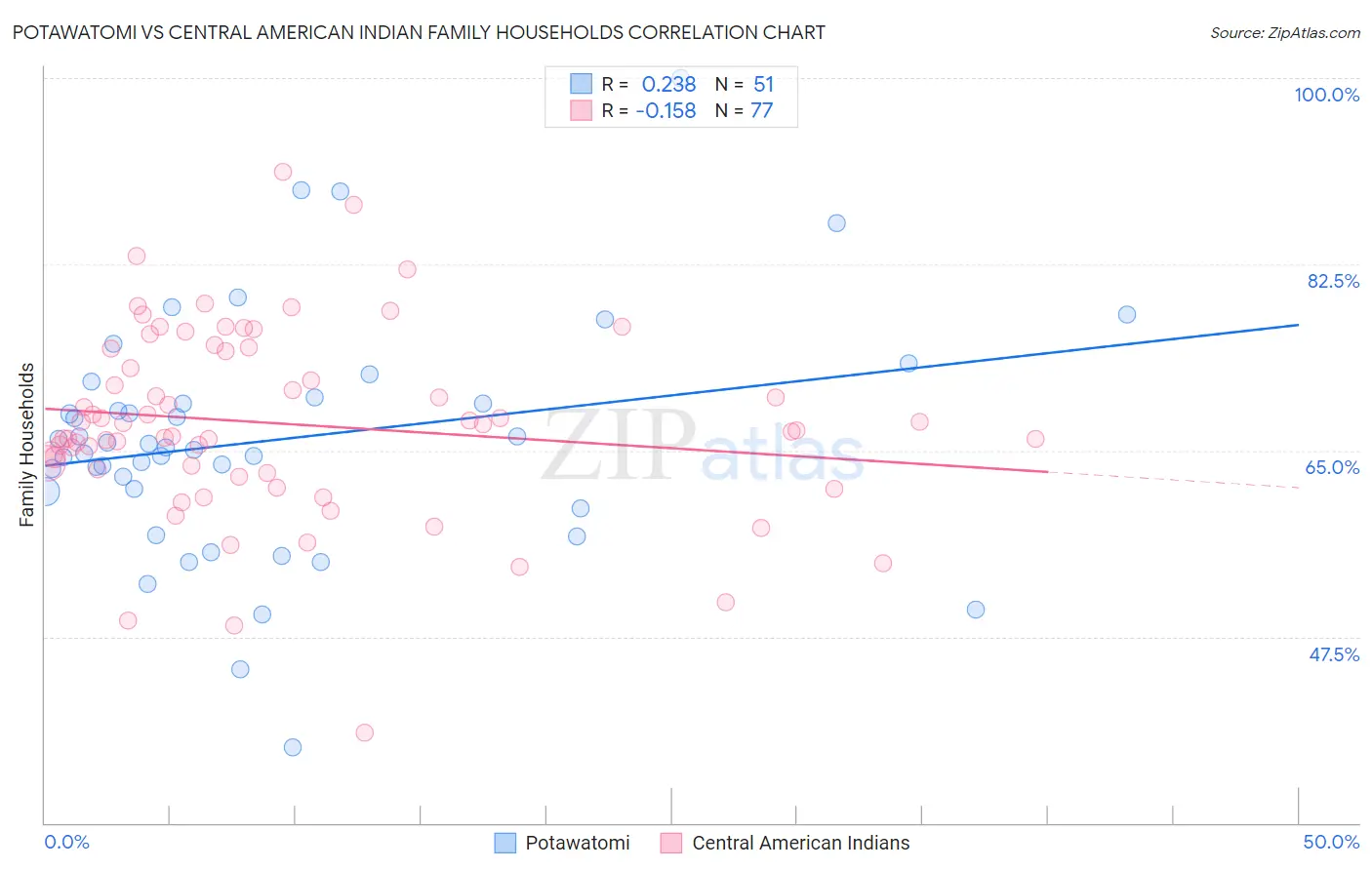 Potawatomi vs Central American Indian Family Households