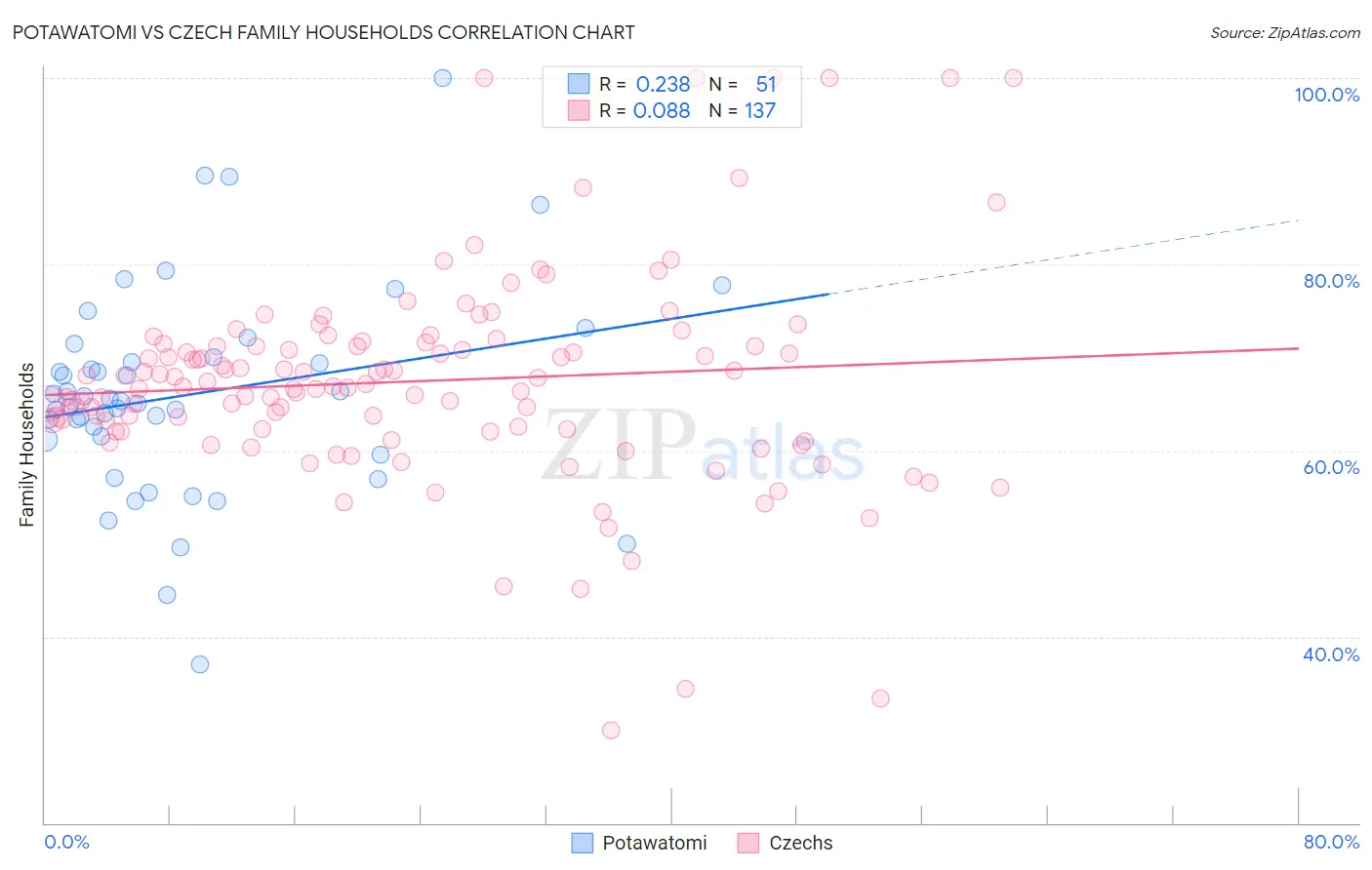 Potawatomi vs Czech Family Households