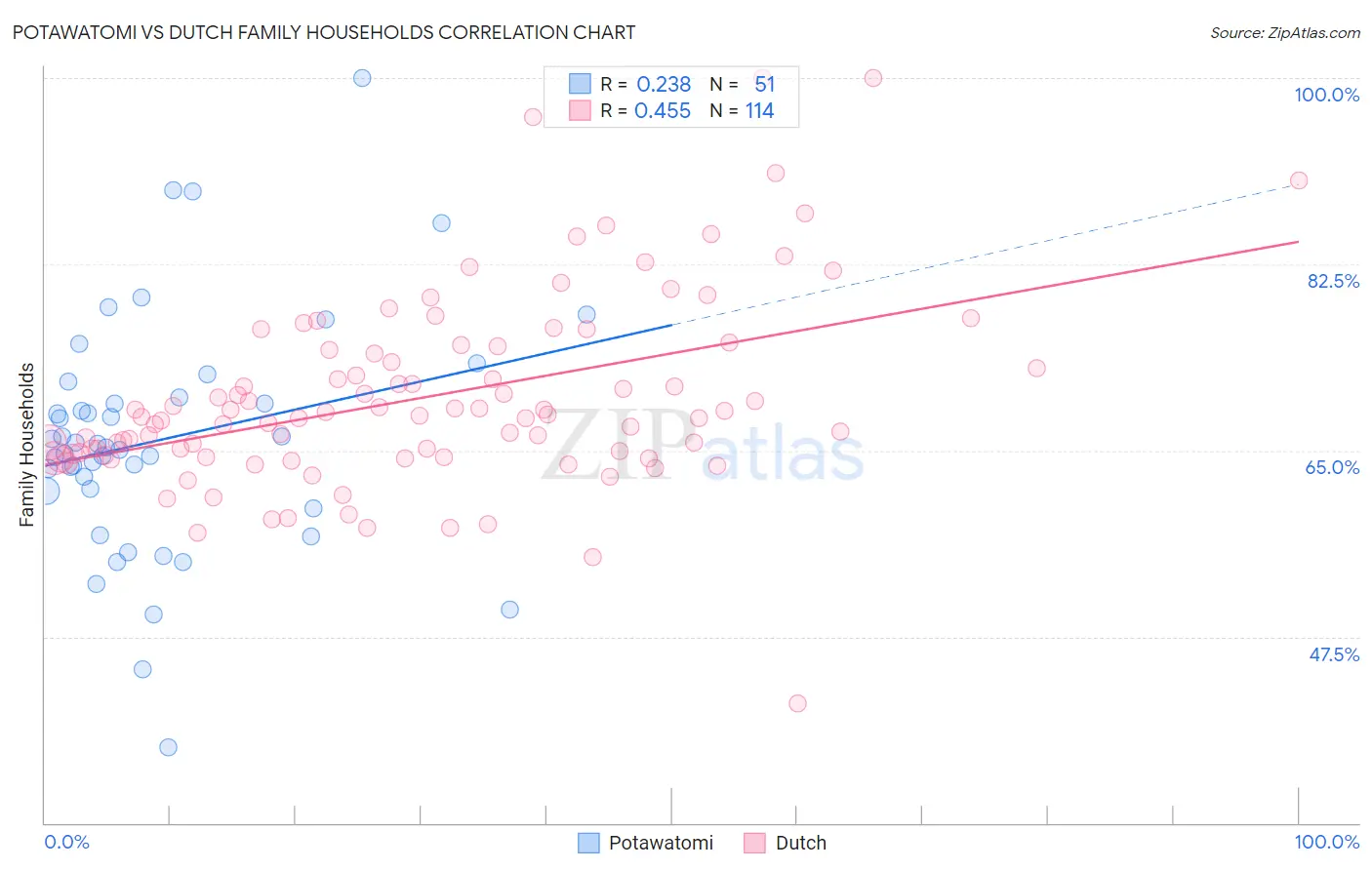 Potawatomi vs Dutch Family Households