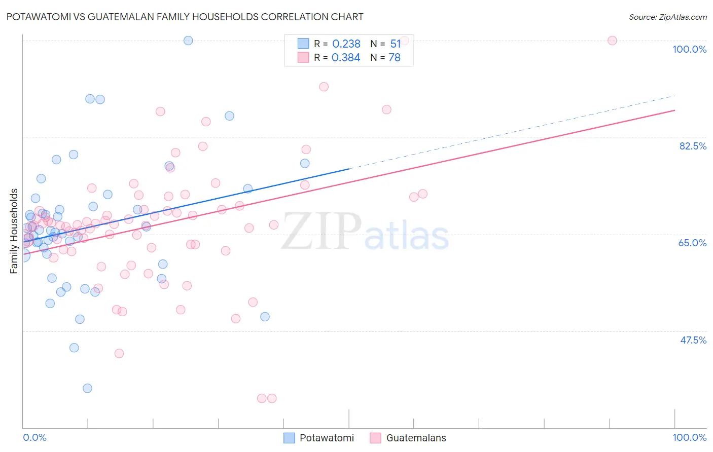 Potawatomi vs Guatemalan Family Households