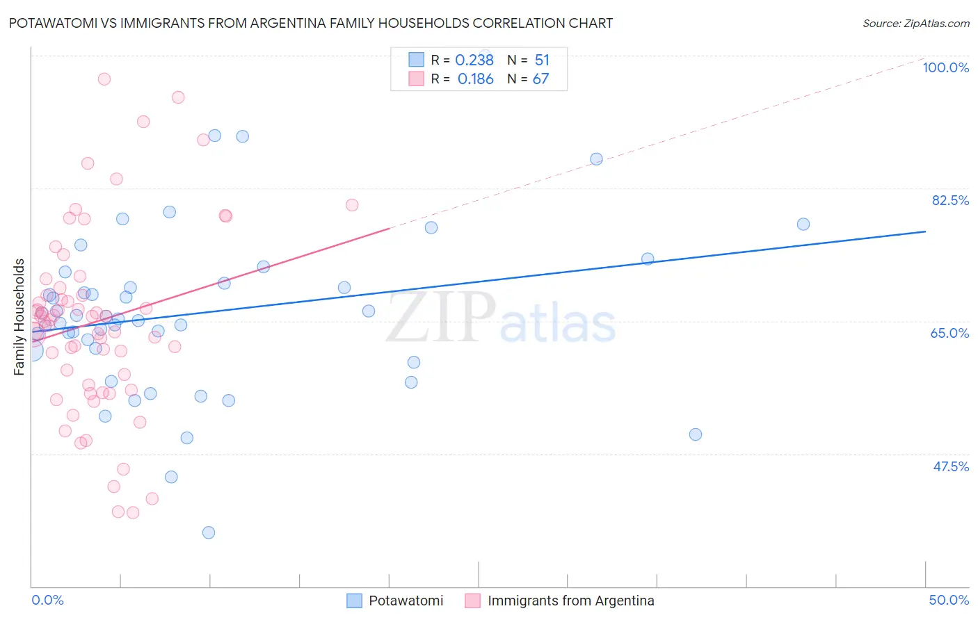 Potawatomi vs Immigrants from Argentina Family Households