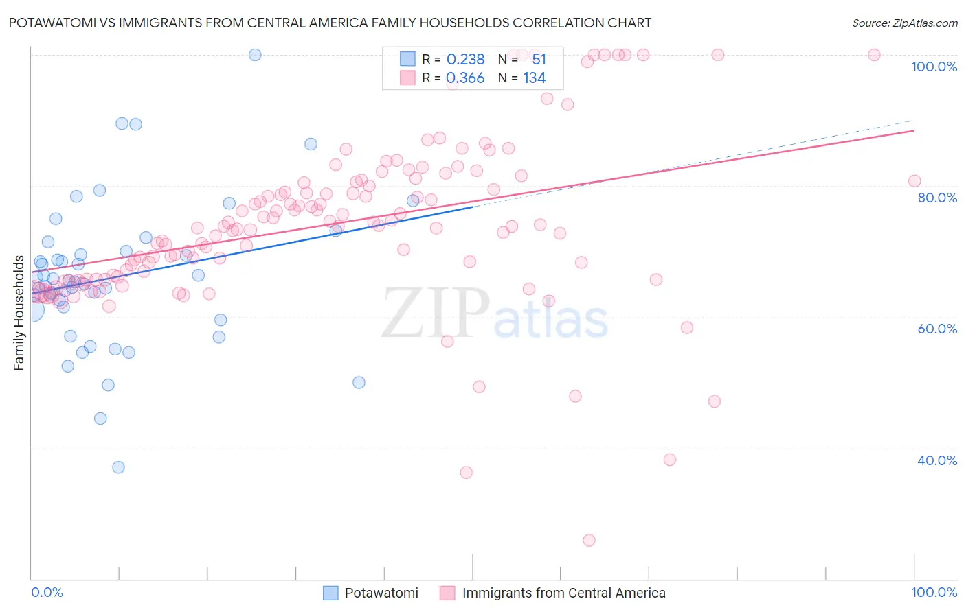 Potawatomi vs Immigrants from Central America Family Households