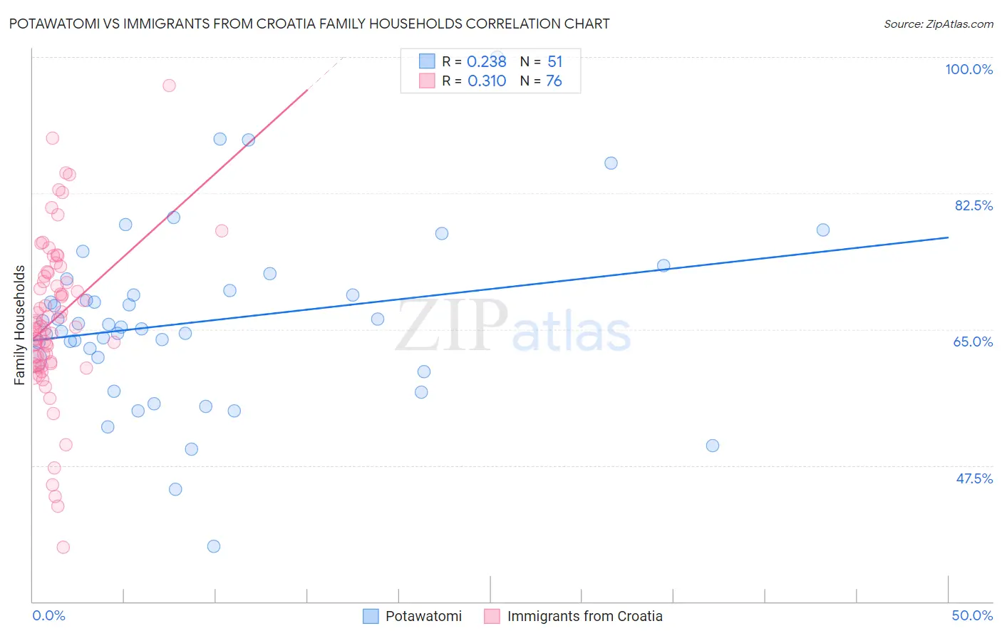 Potawatomi vs Immigrants from Croatia Family Households