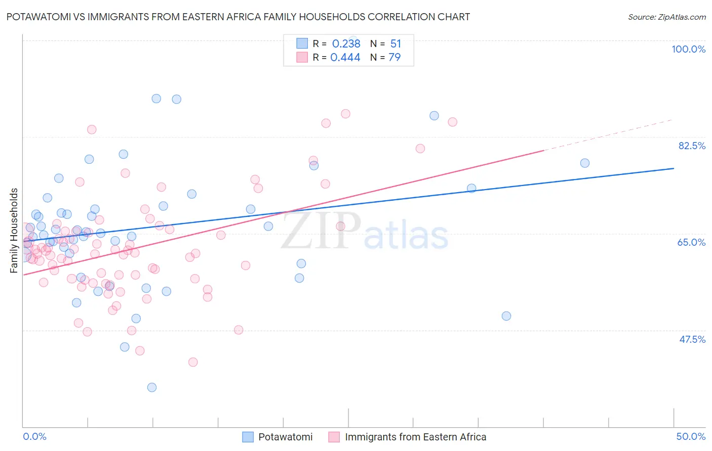 Potawatomi vs Immigrants from Eastern Africa Family Households