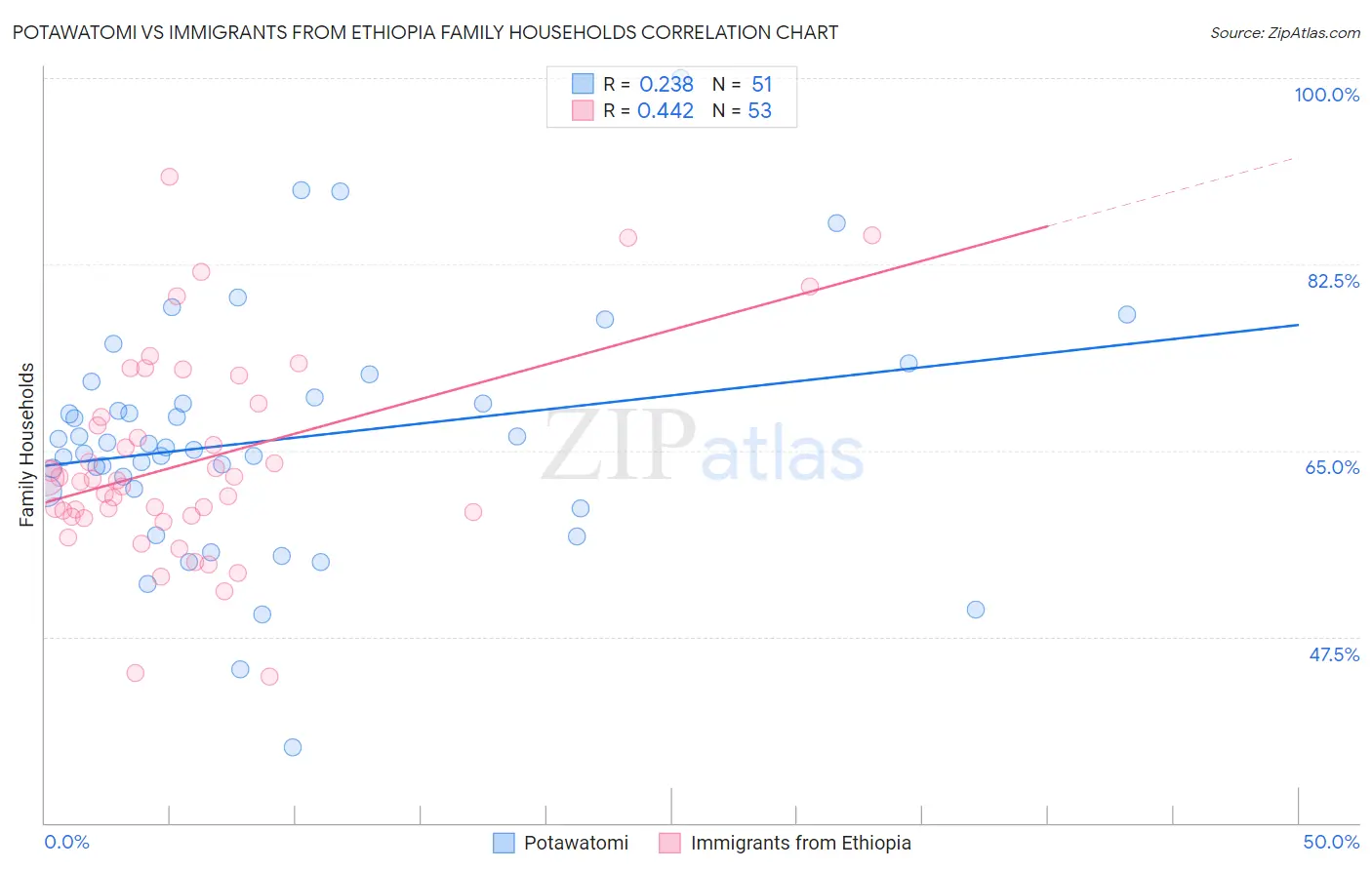 Potawatomi vs Immigrants from Ethiopia Family Households