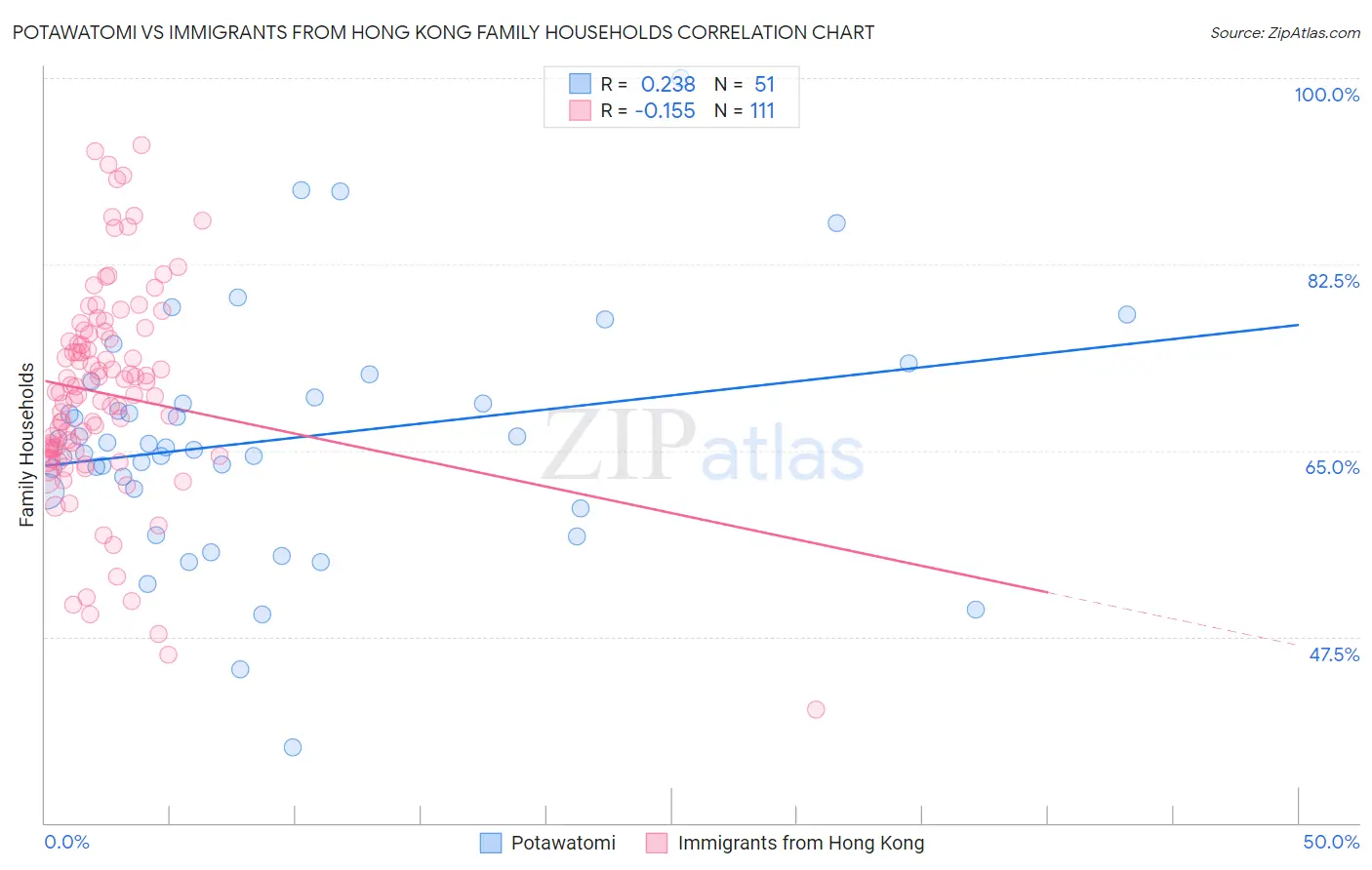 Potawatomi vs Immigrants from Hong Kong Family Households